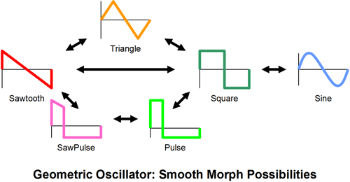 Smooth Morphing Possibilities of the Geometric Oscillator